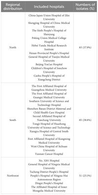 Molecular epidemiology and antimicrobial resistance profiles of Klebsiella pneumoniae isolates from hospitalized patients in different regions of China